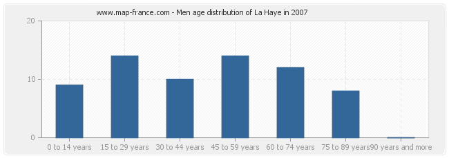 Men age distribution of La Haye in 2007